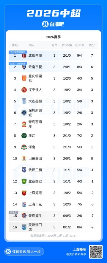 开云-仅过3轮！本赛季中超已经没有全胜球队，蓉城+浙江+河南3队2胜1平